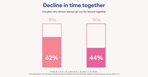 The decline in time together '80s to '00s